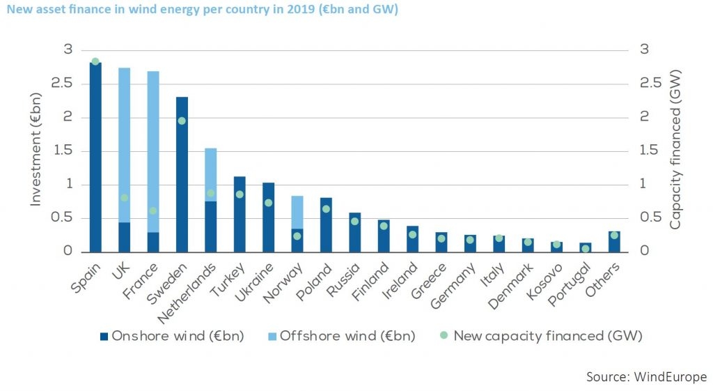 Informe de WindEurope sobre la energía eólica en Europa