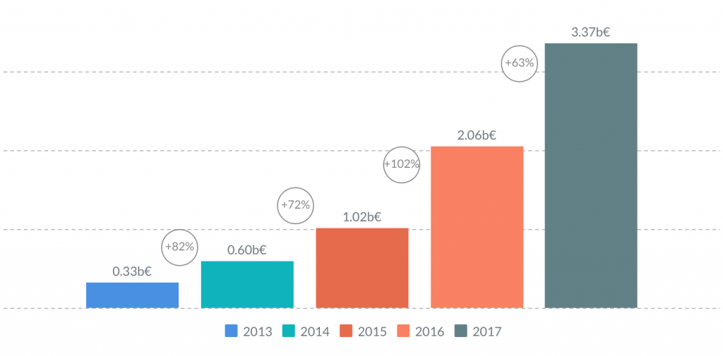 Crecimiento interanual del crowdfunding de inversión