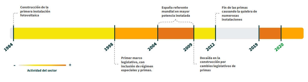 Cronología del impuesto al sol