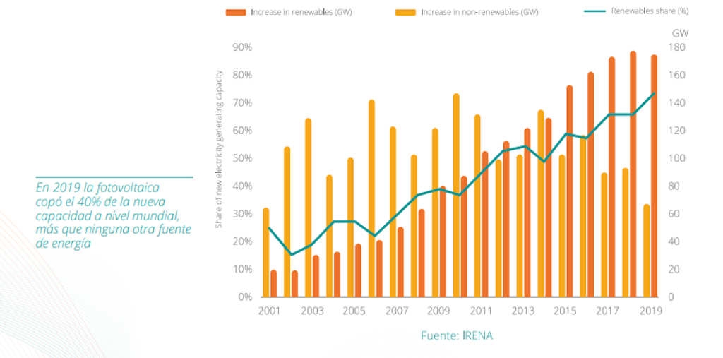 El sector fotovoltaico español en 2019