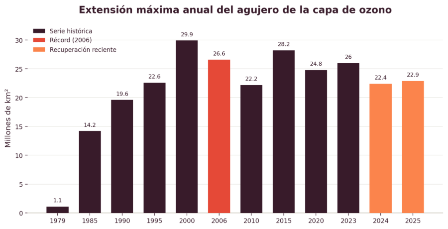 Gráfico de la extensión máxima anual del agujero de la capa de ozono de 1979 a 2025, en millones de km²